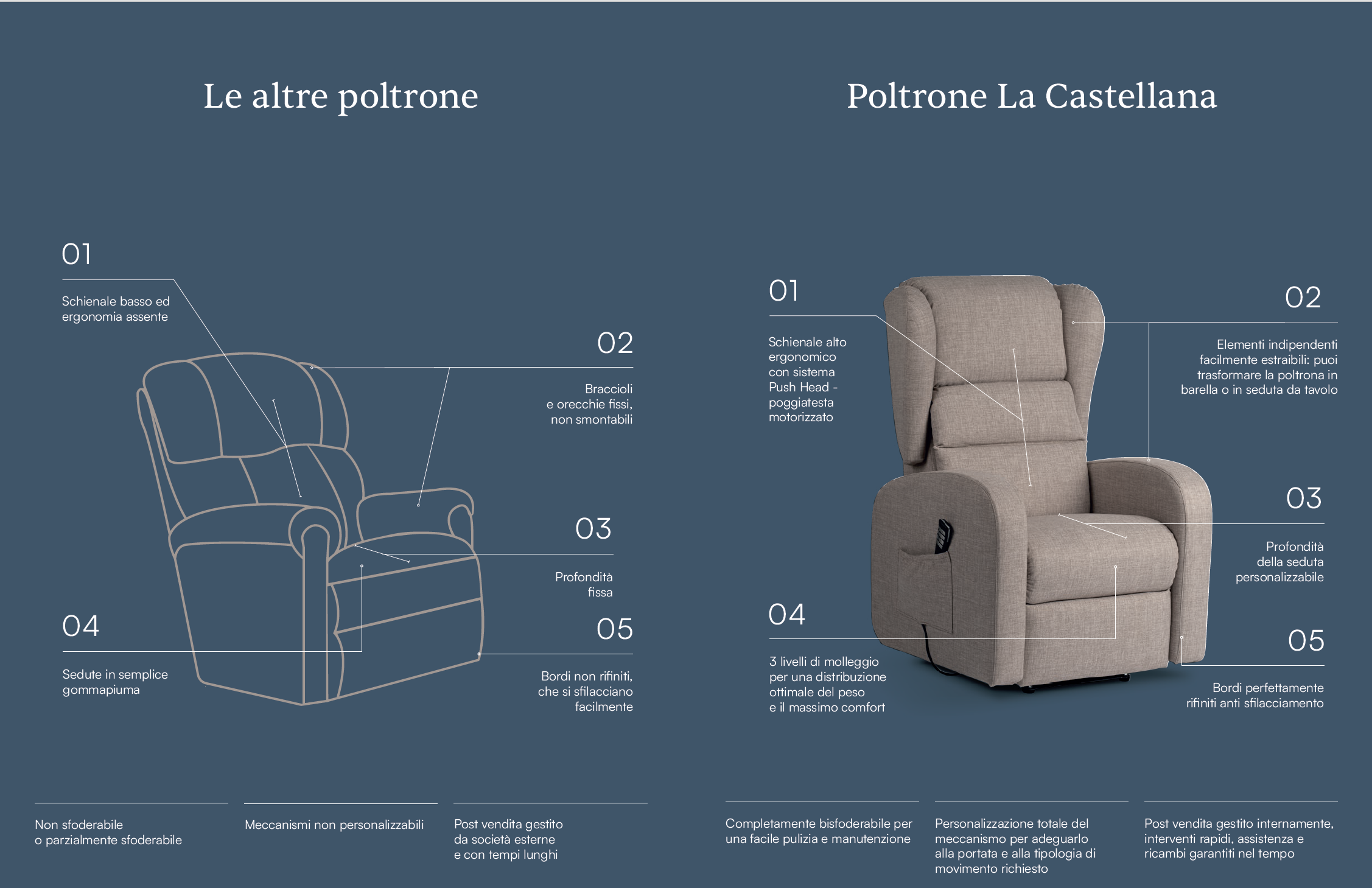 Differenze tra poltrone alzapersona: confronto tra una poltrona standard e Sollevita di La Castellana