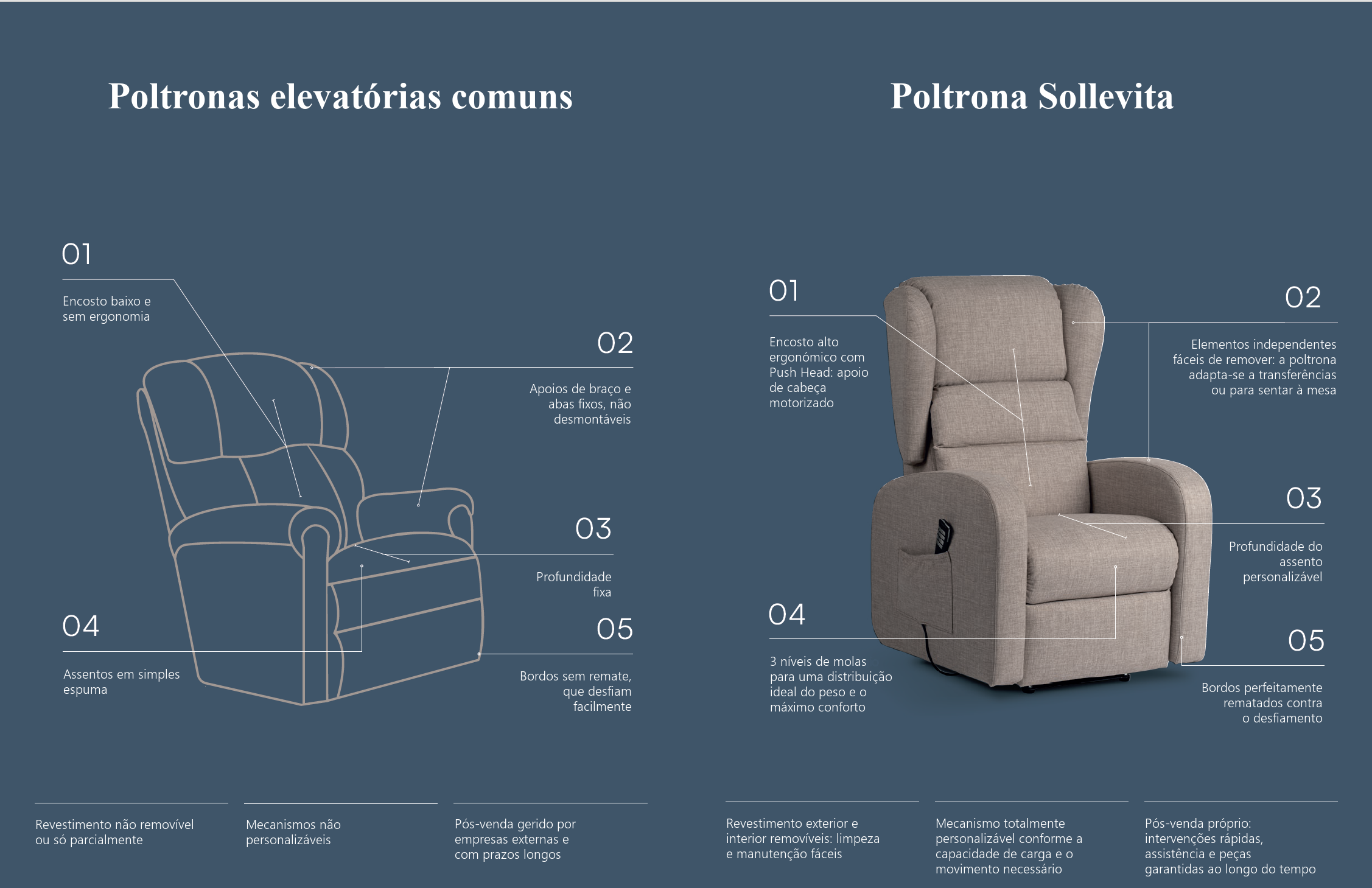 Comparação entre uma poltrona elevatória comum e a Sollevita da La Castellana, poltrona de cuidados com ajuda para se levantar