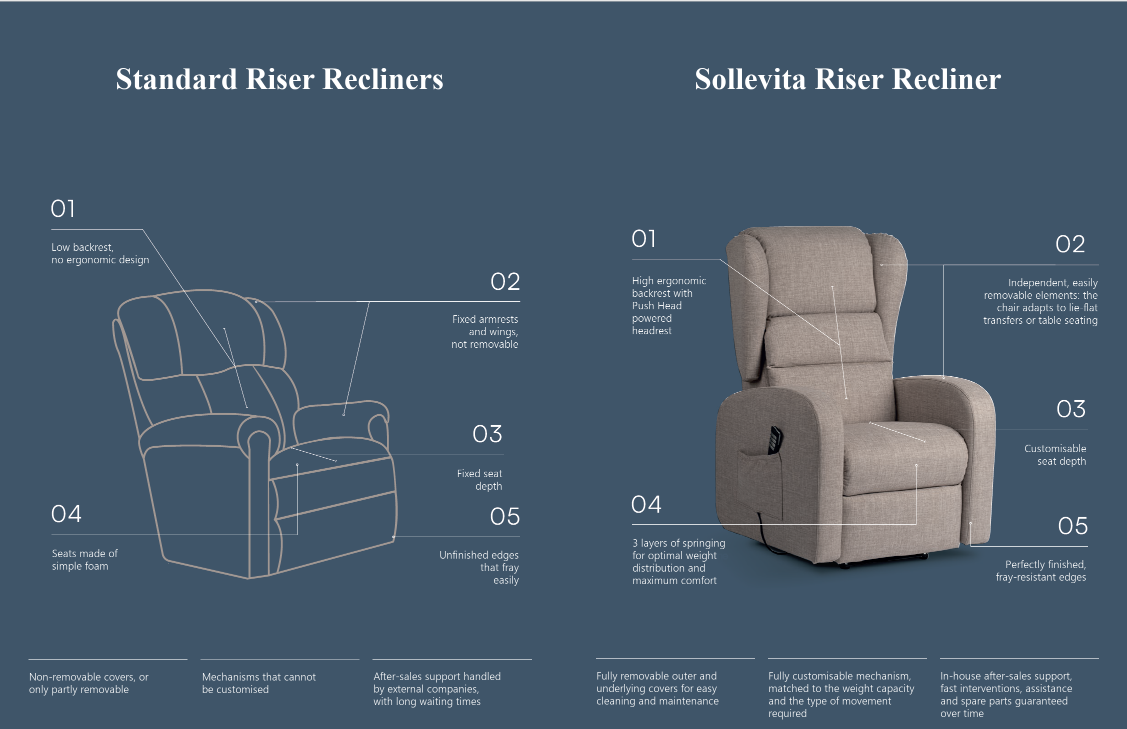 Comparison between a standard riser recliner and the Sollevita care riser recliner by La Castellana